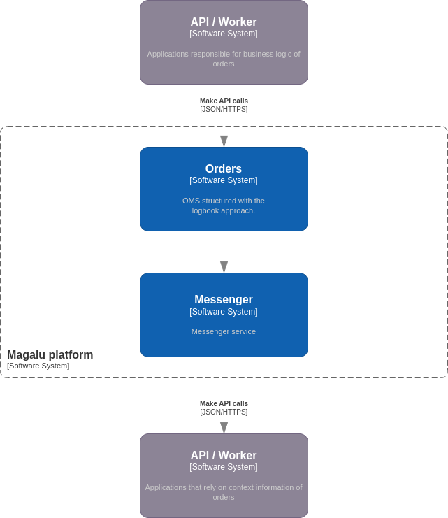 Orders overview