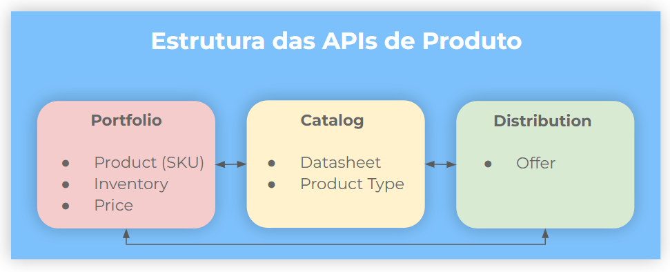 Imagem sobre a estrutura das aplicações de Produto